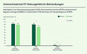 Gendermedizin Grafik zeigt Häufigkeit von Koronarangiographie (CA), Koronarintervention (PCI) und koronarer Bypass-Anlage (CABG) im stationären Fall-Setting mit Hauptdiagnose STEMI.