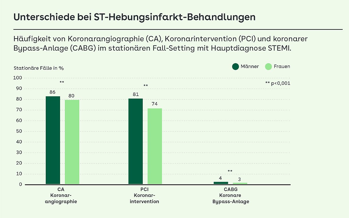 Grafik zeigt Häufigkeit von Koronarangiographie (CA), Koronarintervention (PCI) und koronarer Bypass-Anlage (CABG) im stationären Fall-Setting mit Hauptdiagnose STEMI.