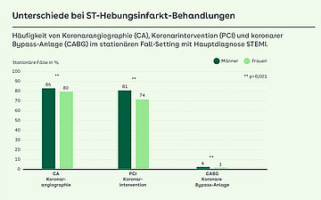 Grafik zeigt H&auml;ufigkeit von Koronarangiographie (CA), Koronarintervention (PCI) und koronarer Bypass-Anlage (CABG) im station&auml;ren Fall-Setting mit Hauptdiagnose STEMI.