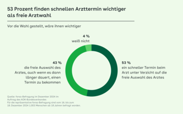 Kreisgrafik zeigt die Anteile der Befragten, denen eine freie Arztwahl oder ein schneller Arzttermin wichtig ist.