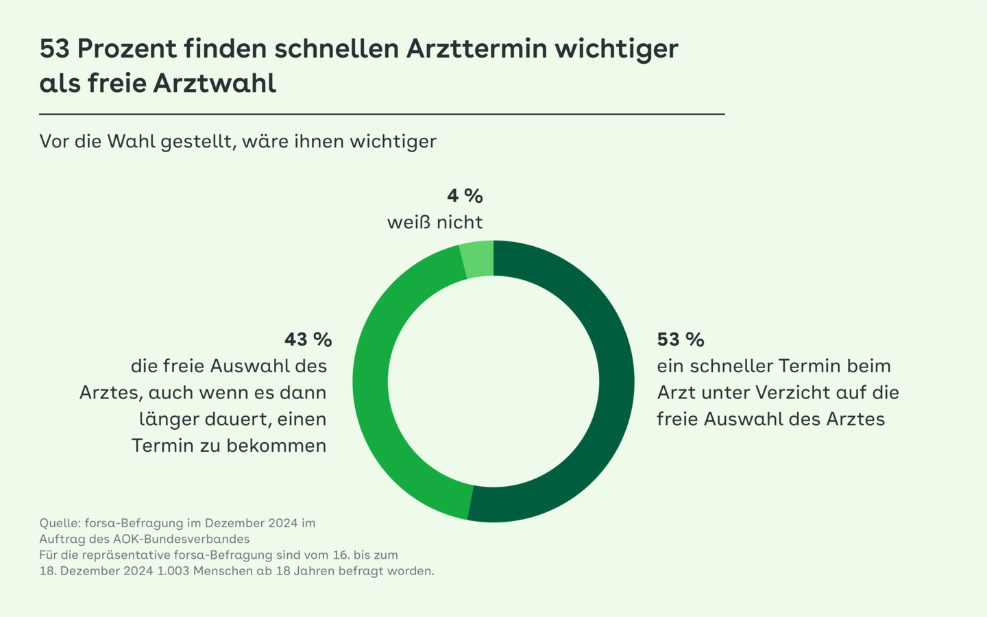 Kreisgrafik zeigt die Anteile der Befragten, denen eine freie Arztwahl oder ein schneller Arzttermin wichtig ist.
