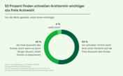 Kreisgrafik zeigt die Anteile der Befragten, denen eine freie Arztwahl oder ein schneller Arzttermin wichtig ist.