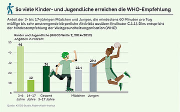 Grafik: So viele Kinder und Jugendliche erreichen die WHO Empfehlung