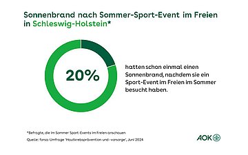 Besucher mit Sonnenbrand nach einen Sport-Event in Westfalen-Lippe Grafik zeigt das Ergebnis einer forsa-Umfrage als Kreisdiagramm, wie viele Besucher einen Sonnenbrand hatten, nachdem sie ein Sport-Event im Freien in Schleswig-Holstein besucht haben.