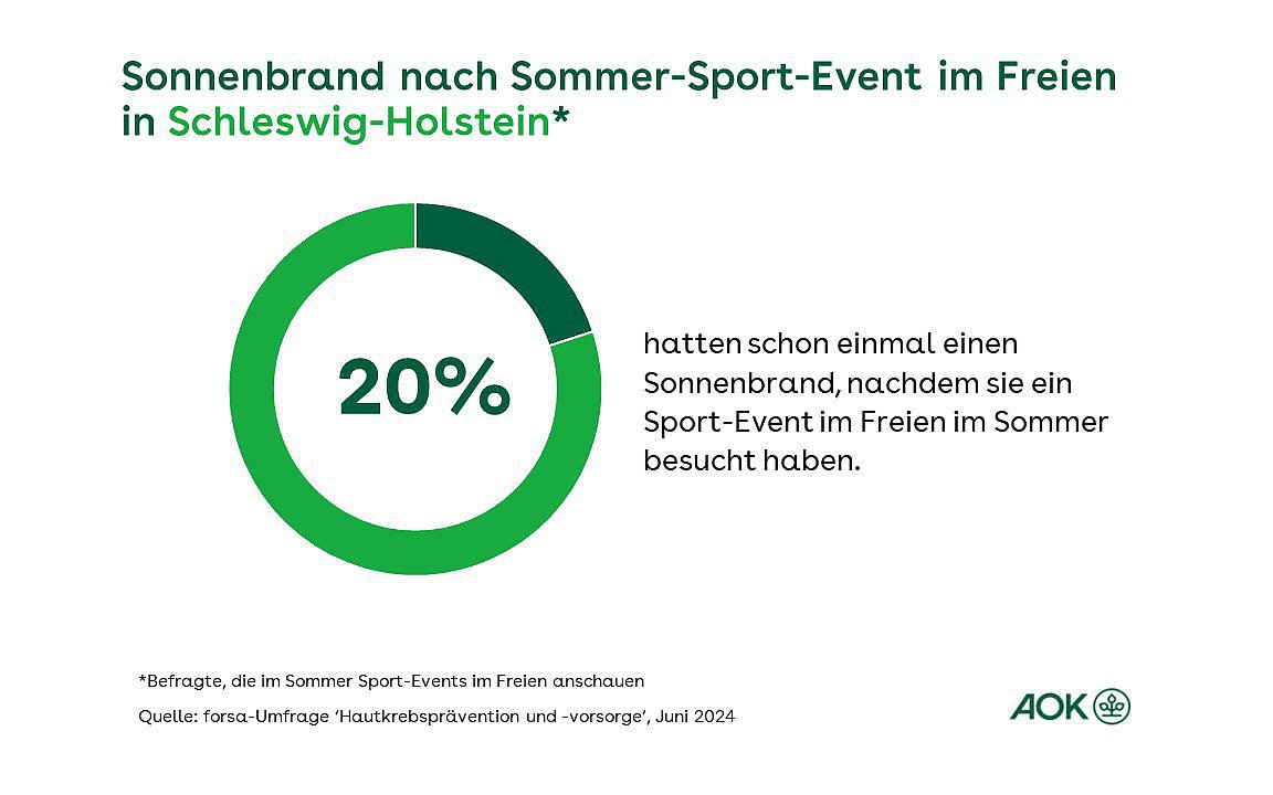 Grafik zeigt das Ergebnis einer forsa-Umfrage als Kreisdiagramm, wie viele Besucher einen Sonnenbrand hatten, nachdem sie ein Sport-Event im Freien in Schleswig-Holstein besucht haben.