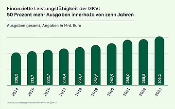 Säulendiagramm Zeitreihe der GKV-Ausgaben von 2014 bis 2023
