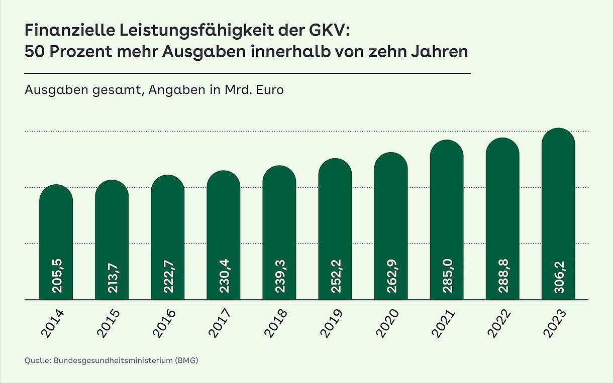 Säulendiagramm Zeitreihe der GKV-Ausgaben von 2014 bis 2023