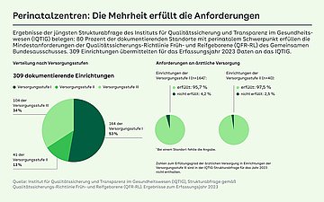 Foto: Grafik – Perinatalzentren: Die Mehrheit erfüllt die Anforderungen