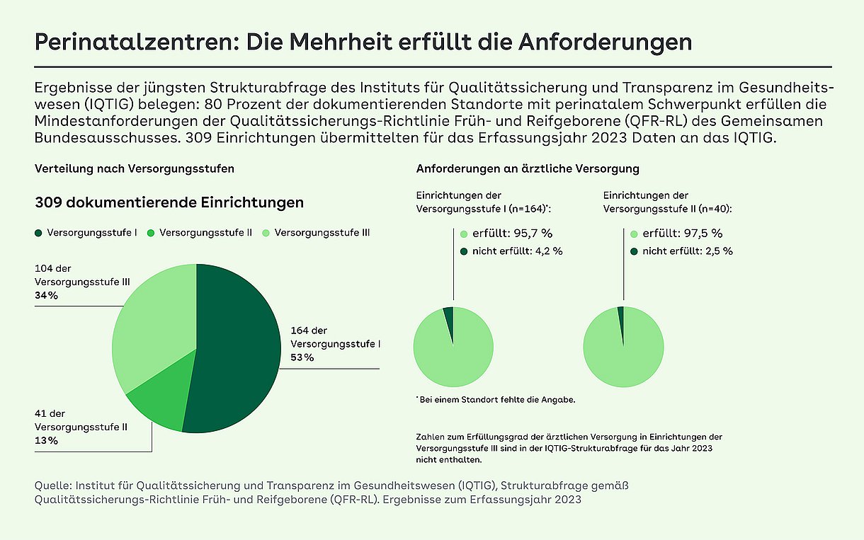 Foto: Grafik – Perinatalzentren: Die Mehrheit erfüllt die Anforderungen