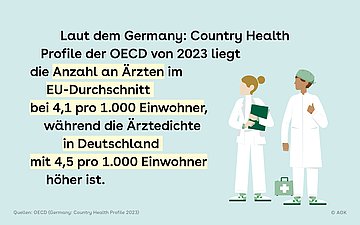 Grafik mit Illustration von zwei Medizinern, daneben steht: Laut dem Germany: Country Health Profile der OECD von 2023 liegt die Anzahl an Ärzten im EU-Durchschnitt bei 4,1 pro 1.000 Einwohner, während die Ärztedichte in Deutschland mit 4,5 pro 1.000 Einwohner höher ist.