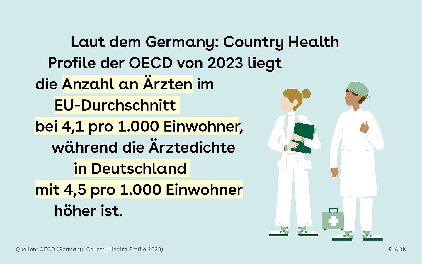 Grafik mit Illustration von zwei Medizinern, daneben steht: Laut dem Germany: Country Health Profile der OECD von 2023 liegt die Anzahl an Ärzten im EU-Durchschnitt bei 4,1 pro 1.000 Einwohner, während die Ärztedichte in Deutschland mit 4,5 pro 1.000 Einwohner höher ist.