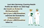 Grafik mit Illustration von zwei Medizinern, daneben steht: Laut dem Germany: Country Health Profile der OECD von 2023 liegt die Anzahl an Ärzten im EU-Durchschnitt bei 4,1 pro 1.000 Einwohner, während die Ärztedichte in Deutschland mit 4,5 pro 1.000 Einwohner höher ist.