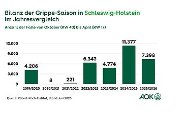 Bilanz der Grippe-Saison in Schleswig-Holstein im Jahresvergleich 