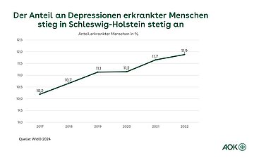 Die Grafik zeigt die Entwicklung von an Depressionen erkrankten Menschen in den letzten f&uuml;nf Jahren in Schleswig-Holstein.