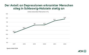 Entwicklung Depressionen Schleswig-Holstein Die Grafik zeigt die Entwicklung von an Depressionen erkrankten Menschen in den letzten fünf Jahren in Schleswig-Holstein.