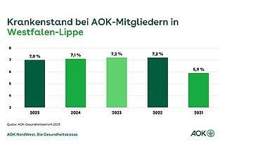 Ein S&auml;ulendiagramm zeigt die Entwicklung des Krankenstandes von 2021 bis 2025 in Westfalen-Lippe.