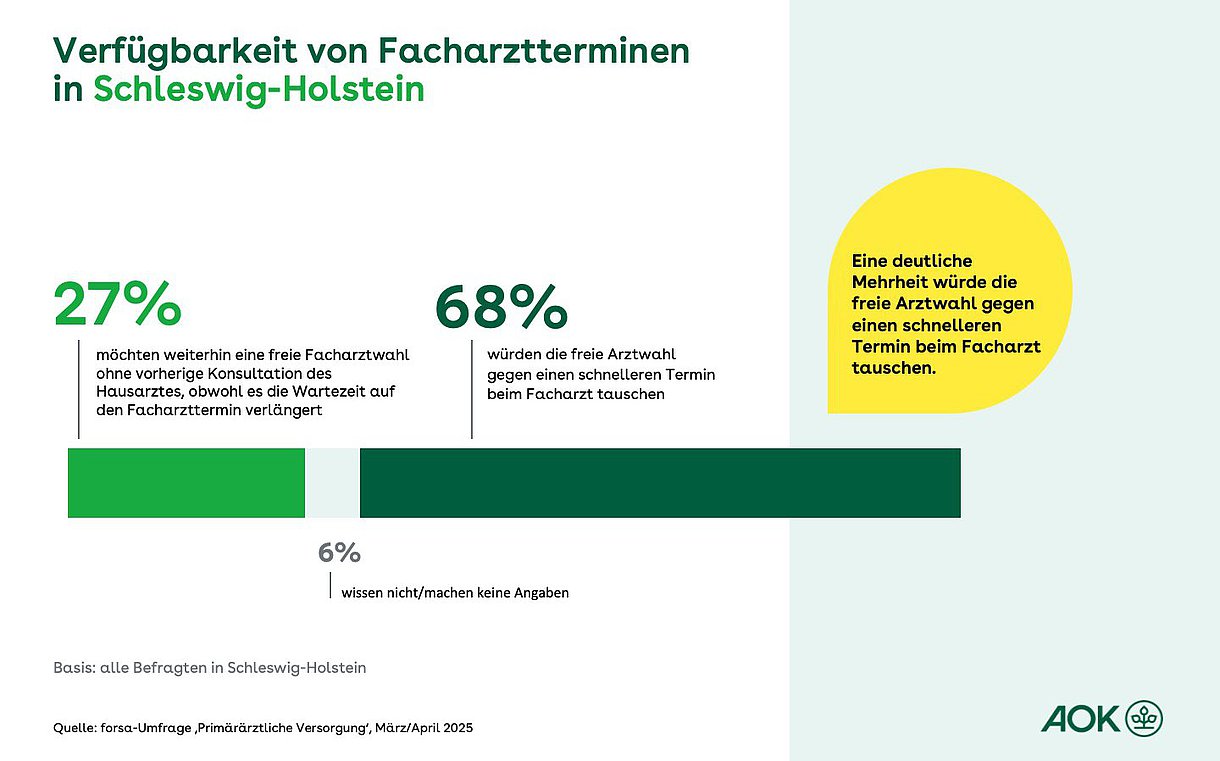 Ein Balkendiagramm zeigt die Präferenz der Befragten der forsa-Umfrage (in Prozent) zwischen der Verfügbarkeit von Facharztterminen und der freien Facharztwahl in Schleswig-Holstein