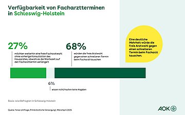 Ein Balkendiagramm zeigt die Pr&auml;ferenz der Befragten der forsa-Umfrage (in Prozent) zwischen der Verf&uuml;gbarkeit von Facharztterminen und der freien Facharztwahl in Schleswig-Holstein