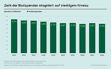 Die Grafik zeigt an, inwiefern die Zahl der Blutspenden in Deutschland stagniert. 2015 wurden noch 4,14 Mio. Vollblutspenden abgegeben, 2019 waren es nur noch 3,75 Mio. und 2024 sank die Zahl auf 3,59 Mio. Vollblutspenden.