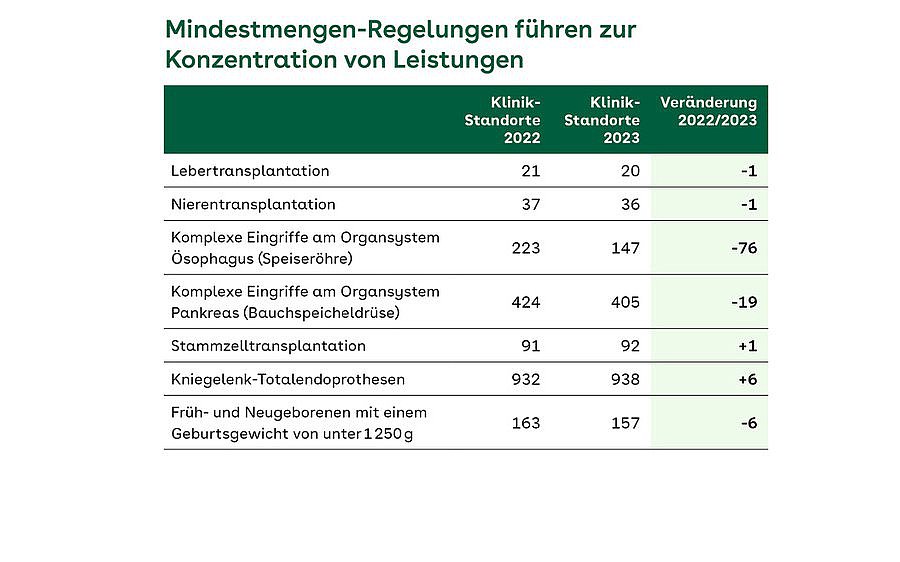 Tabelle: Zahl der Klinikstandorte 2022, die sieben Leistungen mit Mindestmengen erbringen