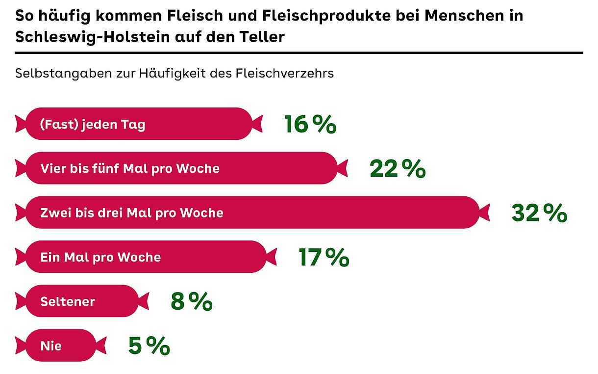 Die Grafik zeigt die Selbstangaben zur Häufigkeit des Fleischverzehrs der befragten Menschen in Schleswig-Holstein.