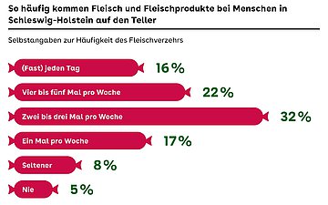 Die Grafik zeigt die Selbstangaben zur Häufigkeit des Fleischverzehrs der befragten Menschen in Schleswig-Holstein.