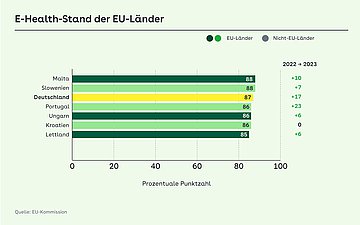 Die Grafik zeigt den -E-Health-Stand in der EU im Ländervergleich von 2022 und 2023.