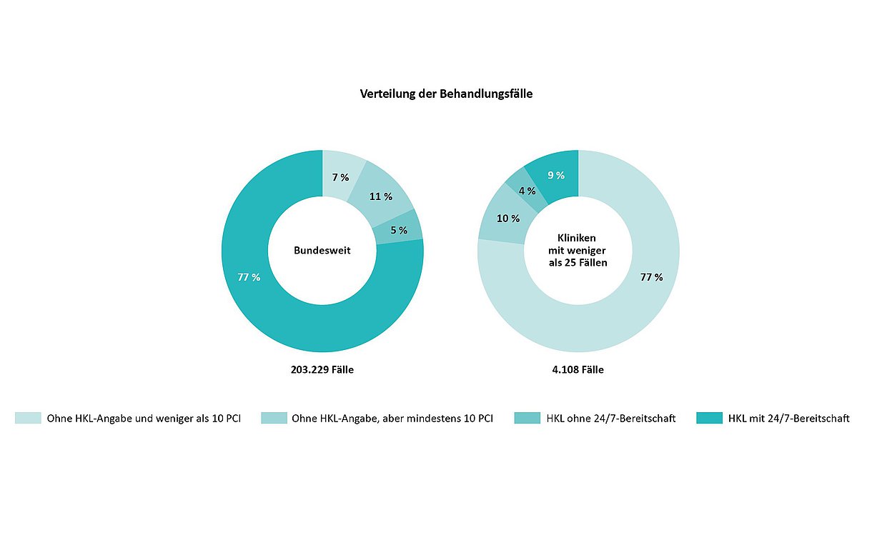 Grafik: Verteilung der Behandlungsfälle bei Herzinfarkten Grafik: Verteilung der Behandlungsfälle bei Herzinfarkten