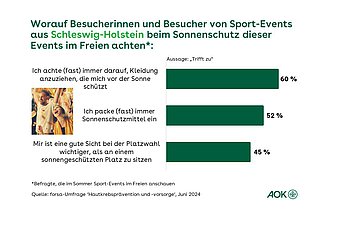 Sonnenschutz bei Sport-Events in Schleswig-Holstein Grafik zeigt eine Übersicht, worauf Besucherinnen und Besucher von Sport-Events aus Schleswig-Holstein beim Sonnenschutz dieser Events im Freien achten.