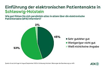 Informationsbedarf zur ePA in Schleswig-Holstein Ein Tortendiagramm bildet ab, wie gut sich die Befragten der forsa-Umfrage ePA über die ePA informiert fühlen.