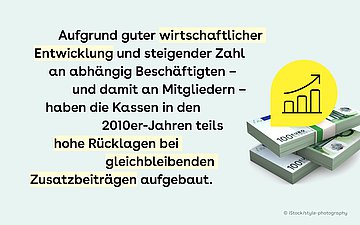 Slider 3: Aufgrund guter wirtschaftlicher Entwicklung und steigender Zahl an abhängig Beschäftigten – und damit an Mitgliedern – haben die Kassen in den 2010er-Jahren teils hohe Rücklagen bei gleichbleibenden Zusatzbeiträgen aufgebaut.