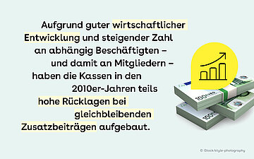 Slider 3: Aufgrund guter wirtschaftlicher Entwicklung und steigender Zahl an abh&auml;ngig Besch&auml;ftigten &ndash; und damit an Mitgliedern &ndash; haben die Kassen in den 2010er-Jahren teils hohe R&uuml;cklagen bei gleichbleibenden Zusatzbeitr&auml;gen aufgebaut.