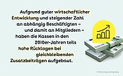 Slider 3: Aufgrund guter wirtschaftlicher Entwicklung und steigender Zahl an abhängig Beschäftigten – und damit an Mitgliedern – haben die Kassen in den 2010er-Jahren teils hohe Rücklagen bei gleichbleibenden Zusatzbeiträgen aufgebaut.