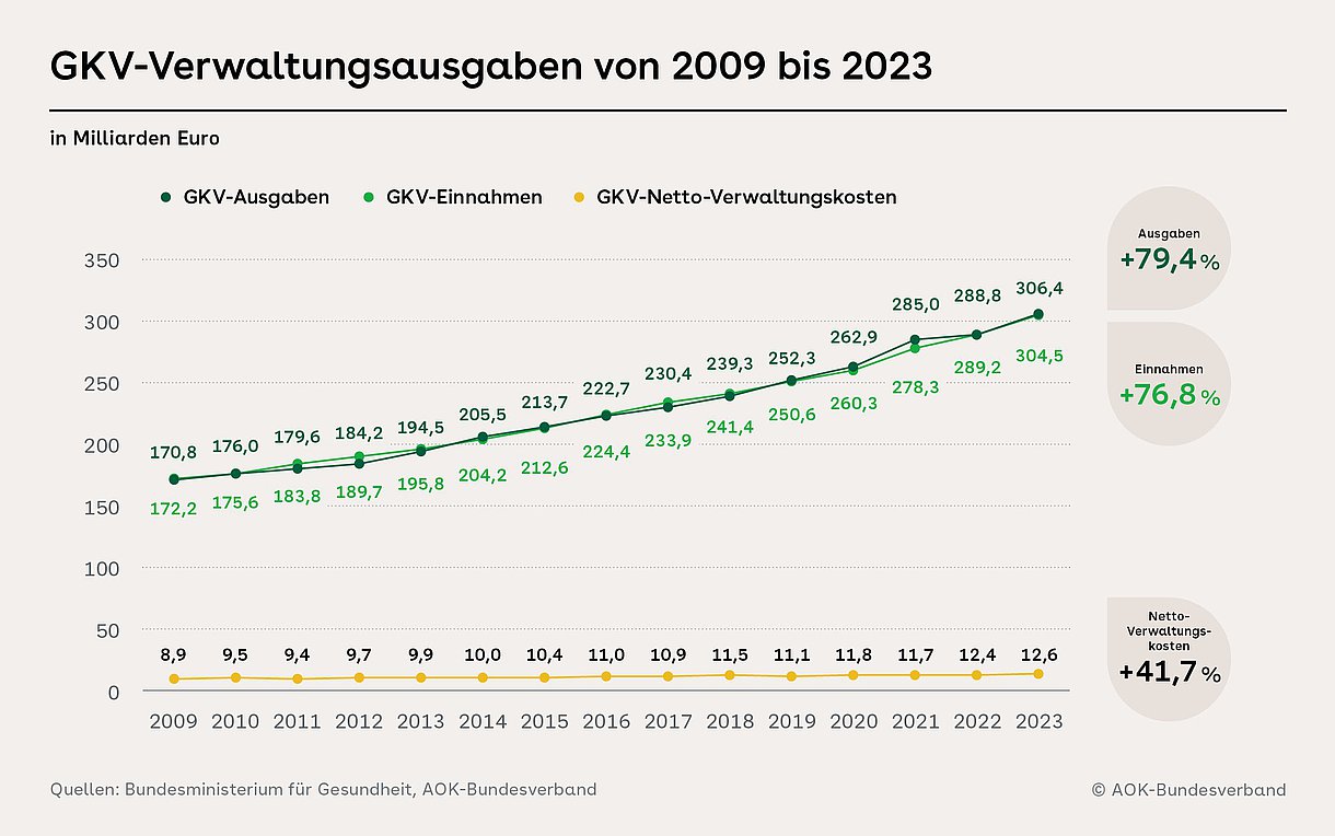 Die Grafik zeigt drei Linien im Zeitrahmen von 2009-2023. Je eine Linie zu den GKV Ausgaben und Einnahmen und je eine Linie zu den netto Verwaltungskosten. 