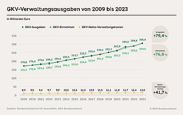 Die Grafik zeigt drei Linien im Zeitrahmen von 2009-2023. Je eine Linie zu den GKV Ausgaben und Einnahmen und je eine Linie zu den netto Verwaltungskosten. 