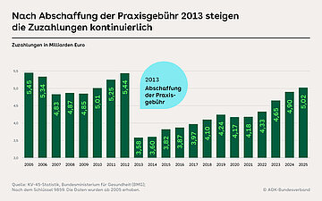 Ein Balkendiagramm zeigt die Entwicklung der Zuzahlungen im Gesundheitswesen von 2005 bis 2025 in Milliarden Euro, mit einem deutlichen Anstieg nach der Abschaffung der Praxisgeb&uuml;hr im Jahr 2013.
