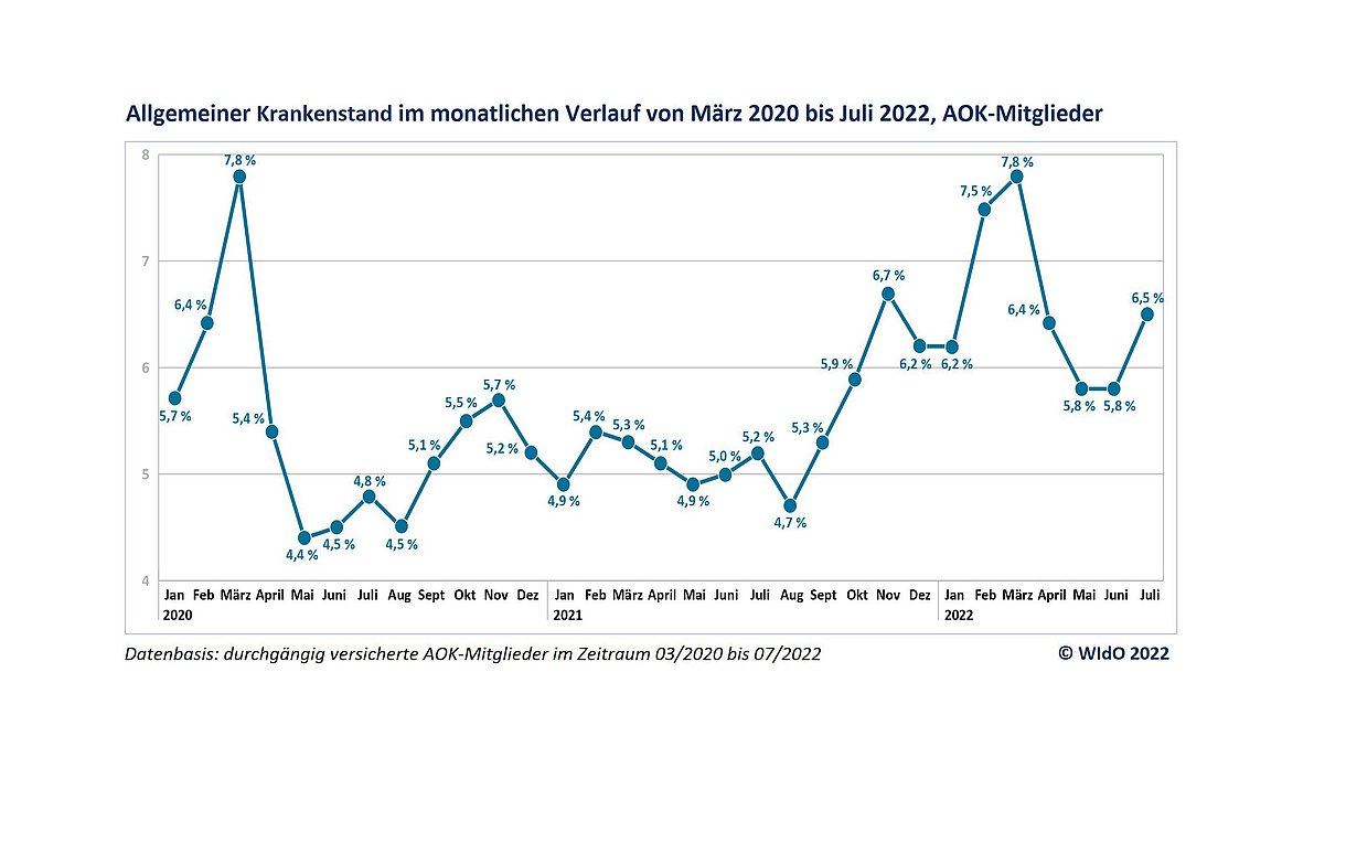 Grafik: Allgemeiner Krankenstand im monatlichen Verlauf von März 2020 bis Juli 2022, AOK-Mitglieder