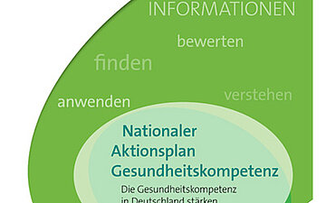 Die Grafik zeigt das Cover des Nationalen Aktionsplans Gesundheitskompetenz. Auf wei&szlig;em Hintergrund sind gerundete Fl&auml;chen in unterschiedlichen Gr&uuml;nt&ouml;nen angeordnet.