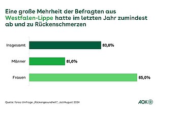 Die Grafik zeigt, wie viele Befragten in Westfalen-Lippe von R&uuml;ckenschmerzen betroffen sind.