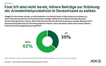 Kreisdiagramm