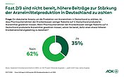 Kreisdiagramm