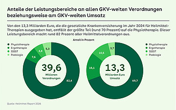 Infografik: Zwei Ringdiagramme zeigen die Anteile der Heilmittelbereiche 2024: Von 39,6 Millionen Verordnungen entfielen 82,4 Prozent auf Physiotherapie; beim Umsatz von 13,3 Milliarden Euro waren es 69,7 Prozent. Weitere Bereiche sind Ergotherapie, Stimm-, Sprech-, Sprach- und Schlucktherapie sowie Podologie.