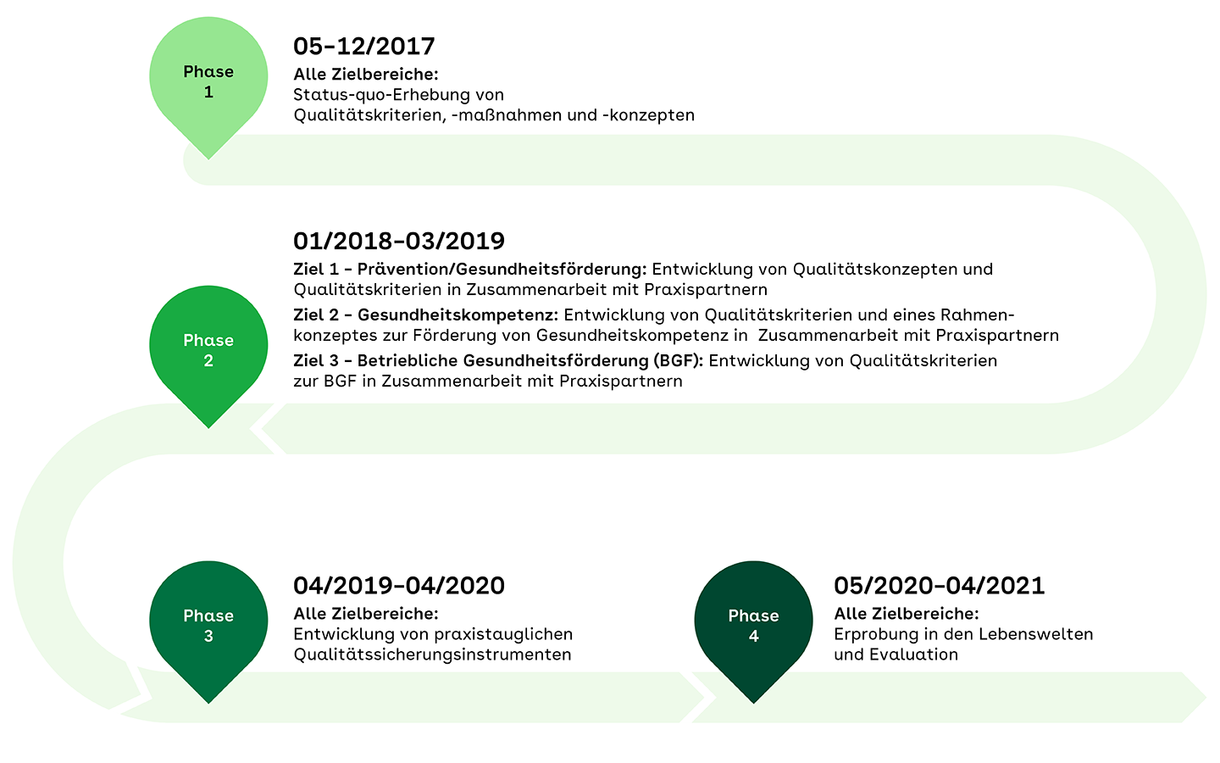 Foto: Timing der Aktion QualiPEP als Grafik dargestellt