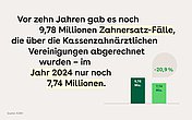 Neben dem Text rechts unten ist ein Balkendiagramm aus zwei Balken abgebildet. Der linke Balken zeigt die Anzahl der Zahnersatz-Fälle von vor 10 Jahren an (9,78 Mio.), die über die kassenärztliche Vereinigung abgerechnet wurden. Der rechte Balken zeigt die Fälle von 2024 (7,74 Mio.). Das entspricht einer Senkung von -20,9%.