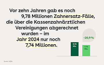 Neben dem Text rechts unten ist ein Balkendiagramm aus zwei Balken abgebildet. Der linke Balken zeigt die Anzahl der Zahnersatz-Fälle von vor 10 Jahren an (9,78 Mio.), die über die kassenärztliche Vereinigung abgerechnet wurden. Der rechte Balken zeigt die Fälle von 2024 (7,74 Mio.). Das entspricht einer Senkung von -20,9%.