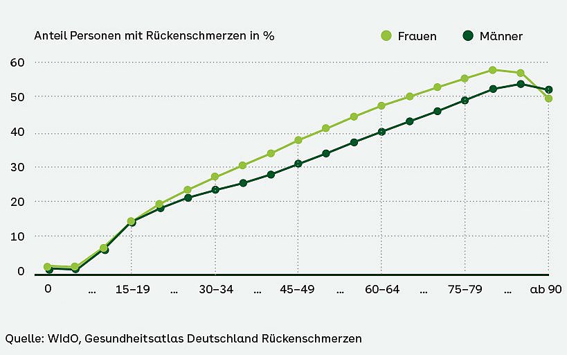 Verlaufsgrafik: Anteil Personen mit Rückenschmerzen in % von 0 bis 90 Jahre, unterschieden nach Männern und Frauen