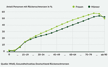 Verlaufsgrafik: Anteil Personen mit R&uuml;ckenschmerzen in % von 0 bis 90 Jahre, unterschieden nach M&auml;nnern und Frauen