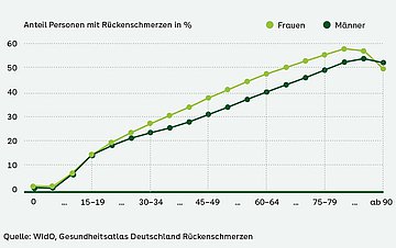 Grafik: Frauen stärker betroffen als Männer Verlaufsgrafik: Anteil Personen mit Rückenschmerzen in % von 0 bis 90 Jahre, unterschieden nach Männern und Frauen