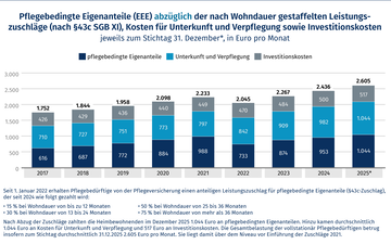 S&auml;ulendiagramm mit neun dreifarbigen S&auml;ulen