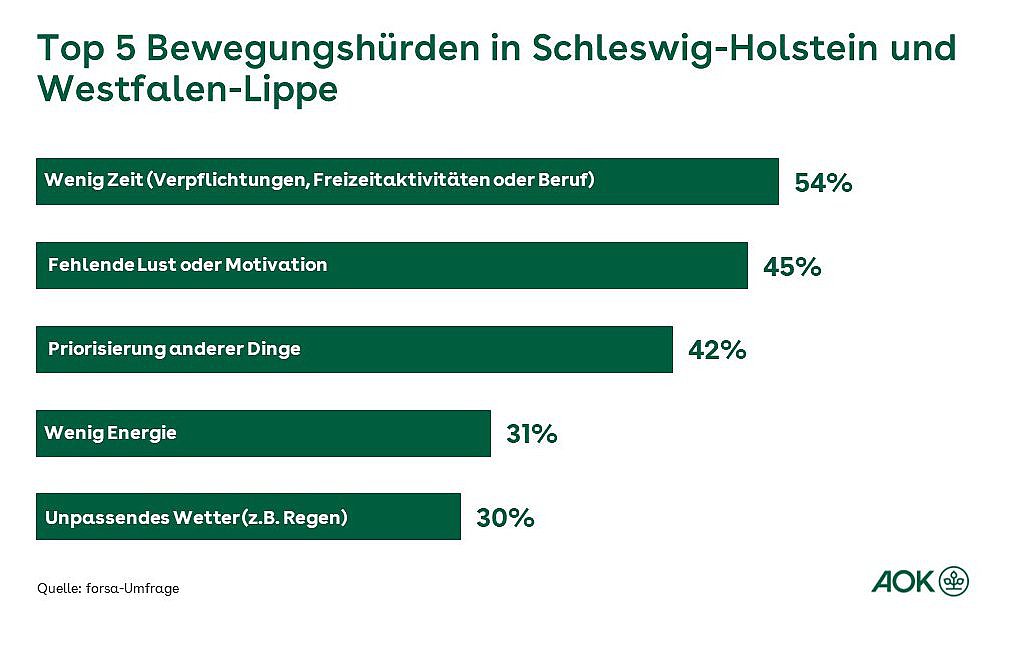 Die Grafik zeigt die TOP 5 Bewegungshürden in Schleswig-Holstein und Westfalen-Lippe.